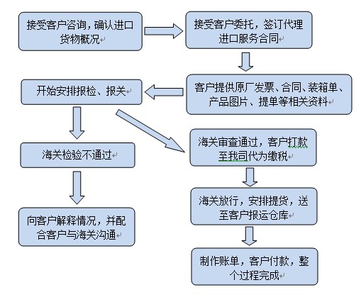 報關流程網絡配圖 報關流程網絡配圖